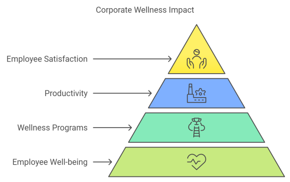 Employee Wellness Pyramid shows the Impact it has